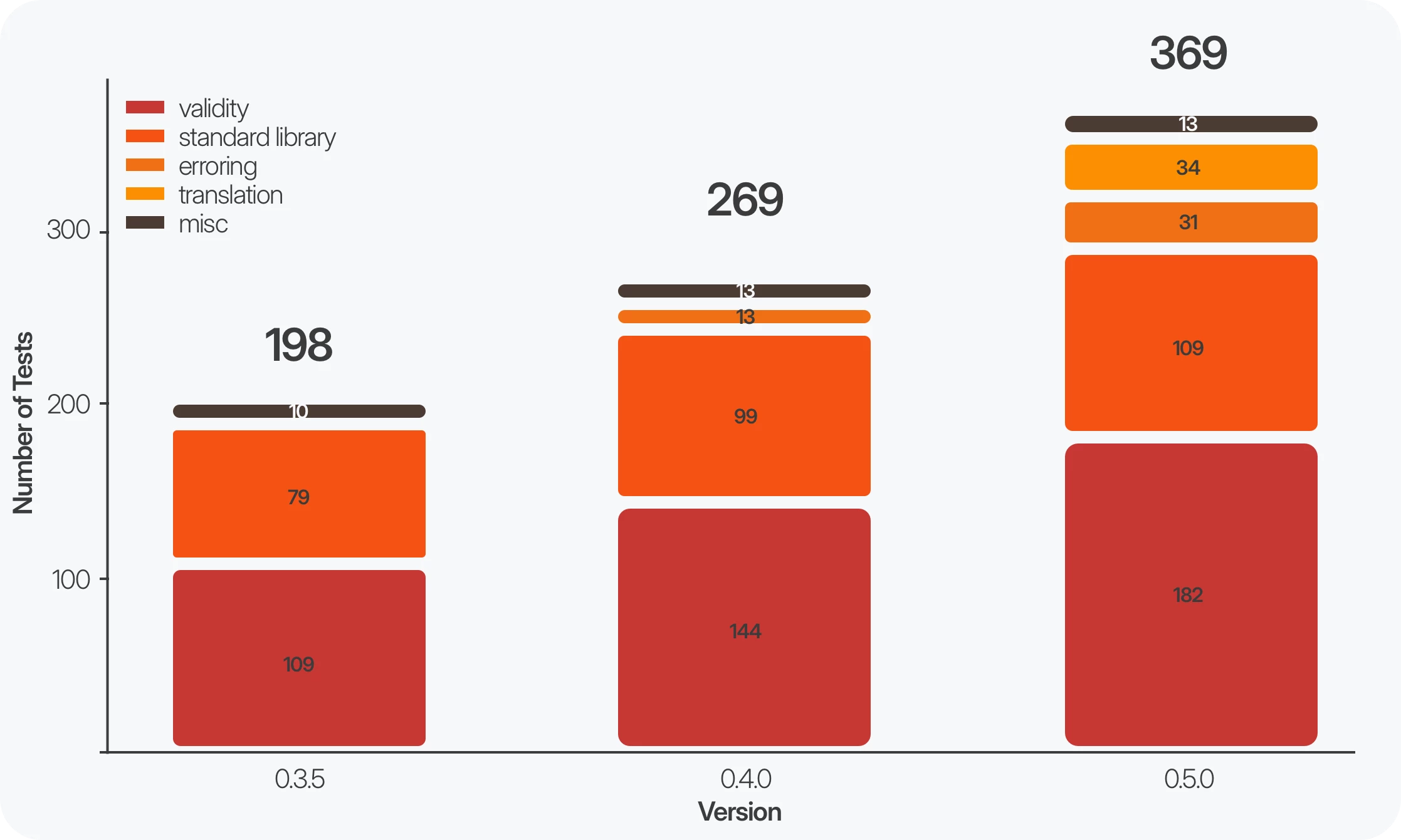 Chart showing growing trend of adding tests